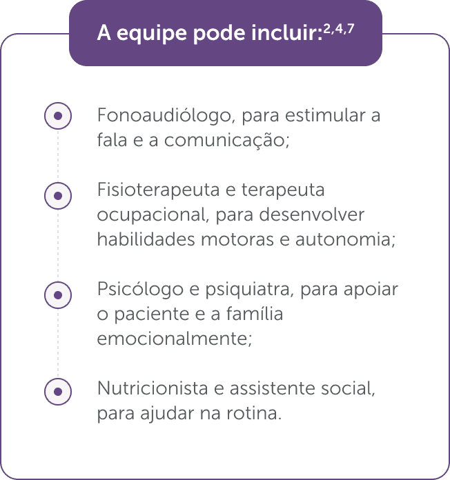A equipe pode incluir: Fonoaudiólogo, para estimular a fala e a comunicação; Fisioterapeuta e terapeuta ocupacional, para desenvolver habilidades motoras e autonomia; Psicólogo e psiquiatra, para apoiar o paciente e a família emocionalmente; Nutricionista e assistente social, para ajudar na rotina.